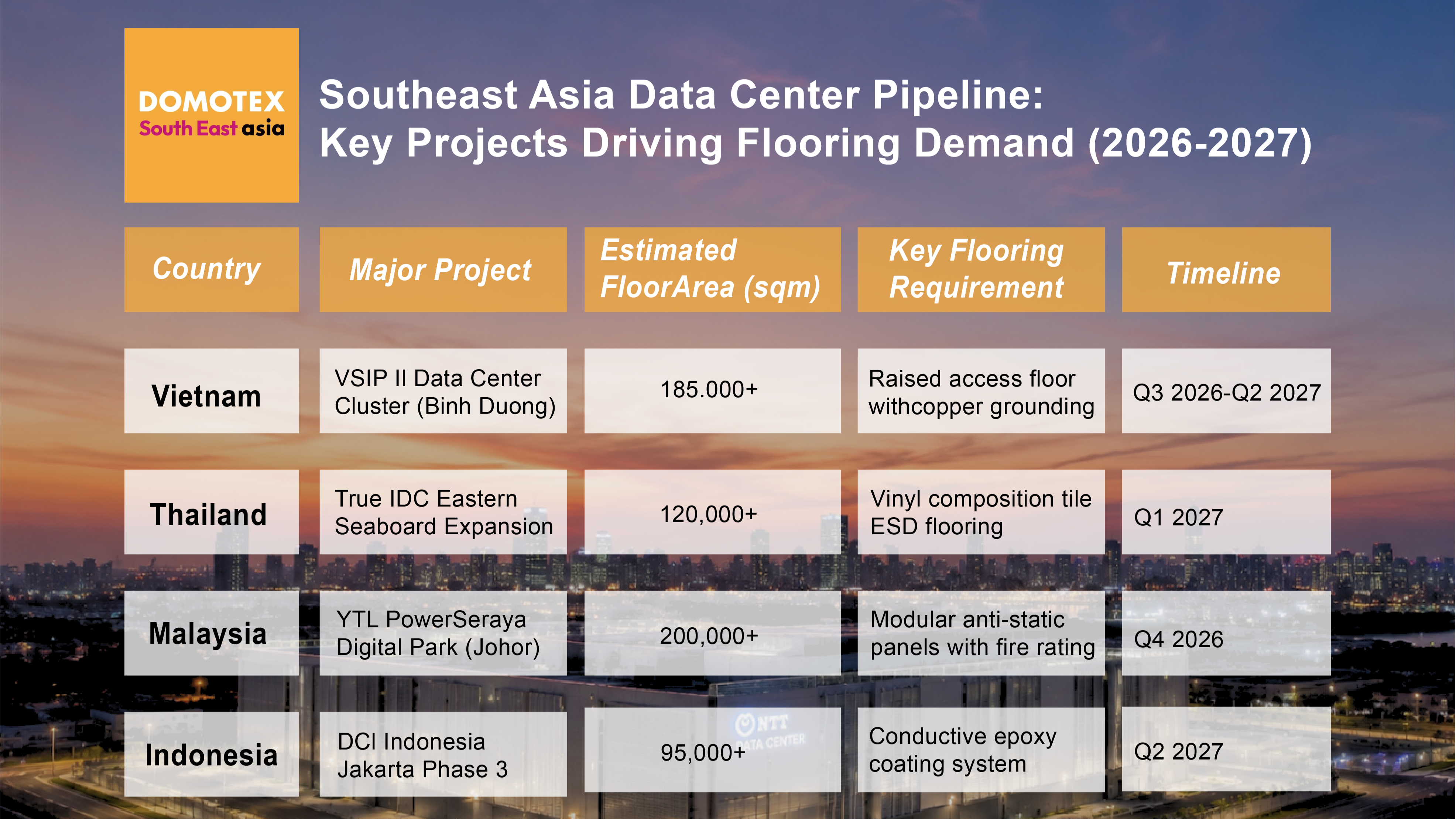 The Data Center Boom: Unlocking New Opportunities for Specialized Flooring in Southeast Asia